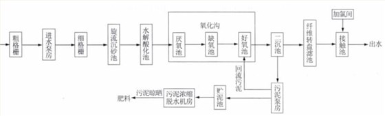 農村污水處理工藝圖